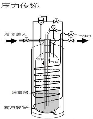 自增压液氮罐的工作原理图